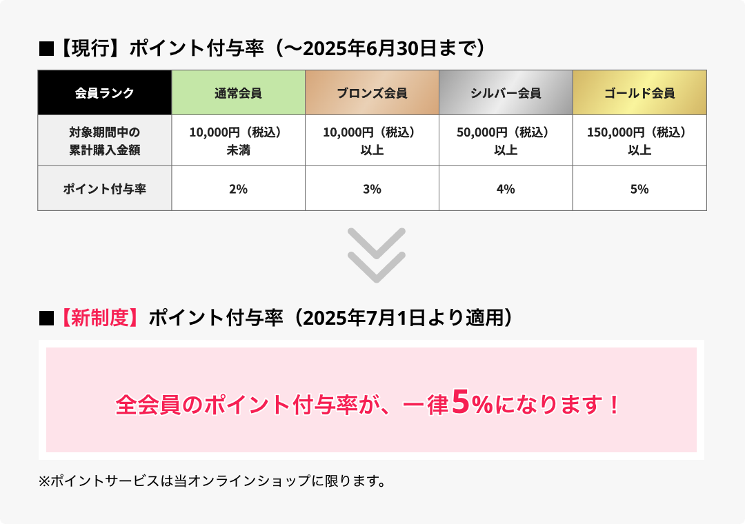 全会員のポイント付与率が、一律5%になります!